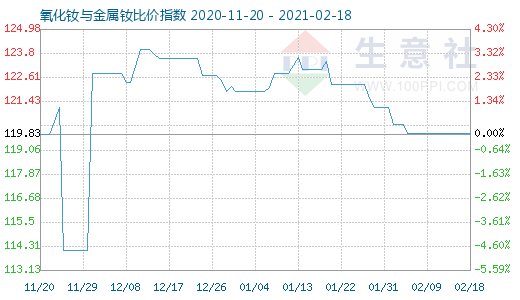 2月18日氧化釹與金屬釹比價(jià)指數(shù)圖