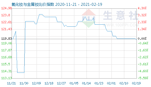 2月19日氧化釹與金屬釹比價指數(shù)圖