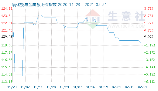 2月21日氧化釹與金屬釹比價指數(shù)圖