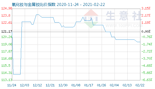 2月22日氧化釹與金屬釹比價(jià)指數(shù)圖