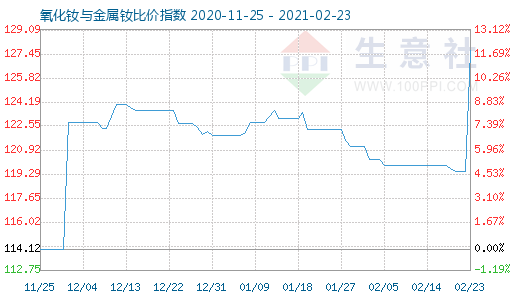 2月23日氧化釹與金屬釹比價指數(shù)圖