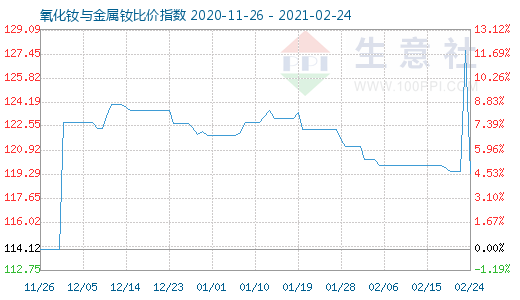 2月24日氧化釹與金屬釹比價(jià)指數(shù)圖