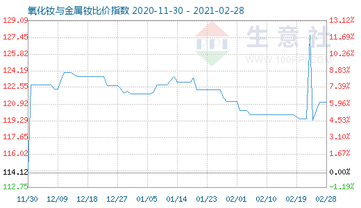 2月28日氧化釹與金屬釹比價指數(shù)圖