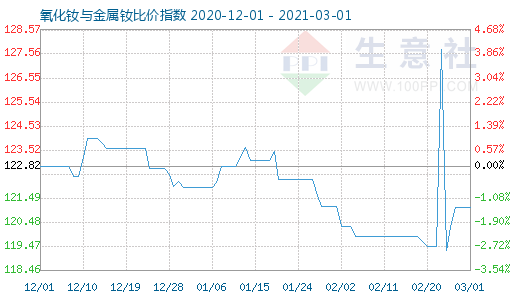 3月1日氧化釹與金屬釹比價指數(shù)圖