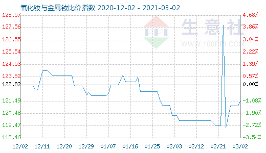 3月2日氧化釹與金屬釹比價指數(shù)圖