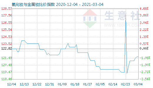 3月4日氧化釹與金屬釹比價(jià)指數(shù)圖