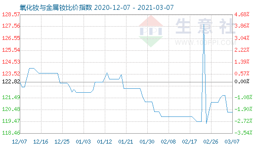 3月7日氧化釹與金屬釹比價指數(shù)圖