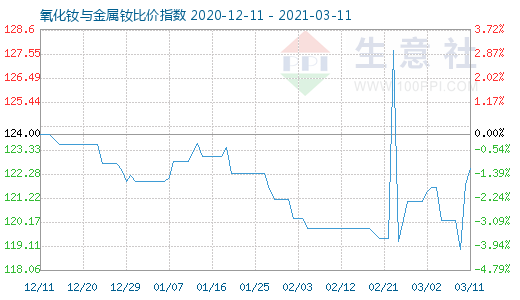 3月11日氧化釹與金屬釹比價(jià)指數(shù)圖