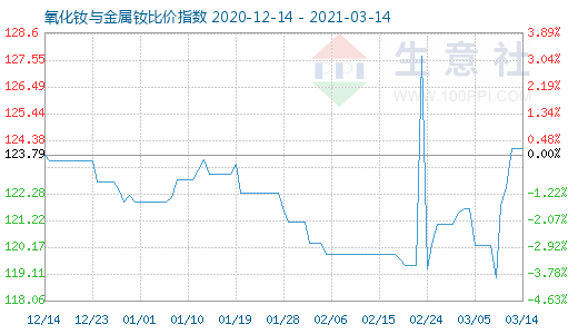 3月14日氧化釹與金屬釹比價(jià)指數(shù)圖