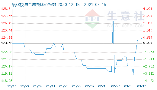 3月15日氧化釹與金屬釹比價(jià)指數(shù)圖