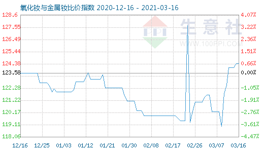 3月16日氧化釹與金屬釹比價(jià)指數(shù)圖