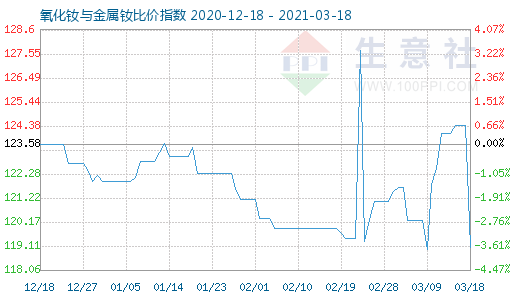 3月18日氧化釹與金屬釹比價指數(shù)圖