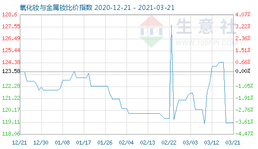 3月21日氧化釹與金屬釹比價(jià)指數(shù)圖