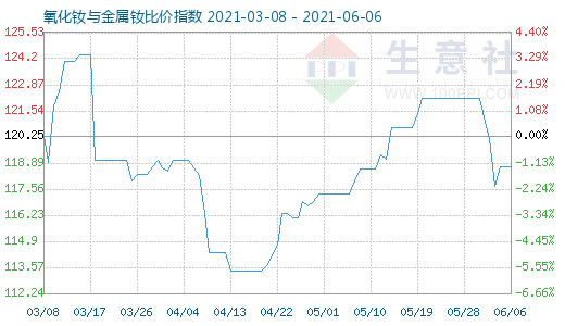 6月6日氧化釹與金屬釹比價指數(shù)圖