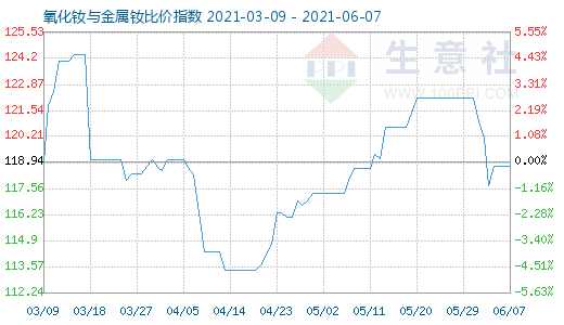 6月7日氧化釹與金屬釹比價(jià)指數(shù)圖