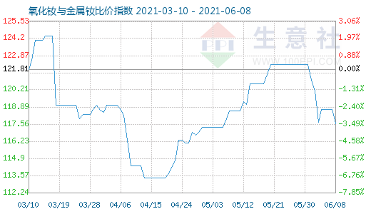 6月8日氧化釹與金屬釹比價指數(shù)圖