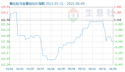 6月9日氧化釹與金屬釹比價(jià)指數(shù)圖