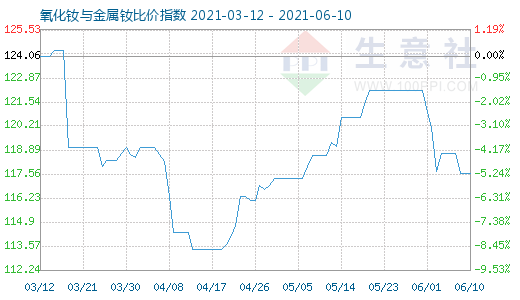 6月10日氧化釹與金屬釹比價(jià)指數(shù)圖