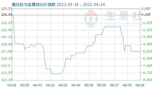 6月14日氧化釹與金屬釹比價指數(shù)圖