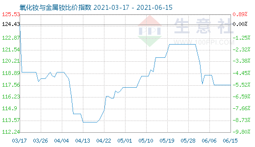 6月15日氧化釹與金屬釹比價(jià)指數(shù)圖