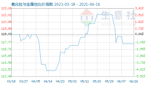 6月16日氧化釹與金屬釹比價指數(shù)圖