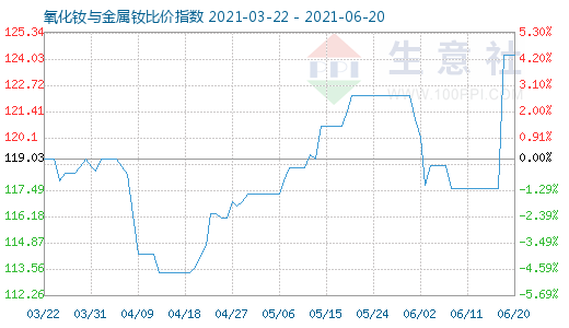 6月20日氧化釹與金屬釹比價(jià)指數(shù)圖