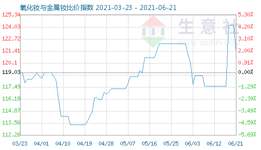 6月21日氧化釹與金屬釹比價指數(shù)圖