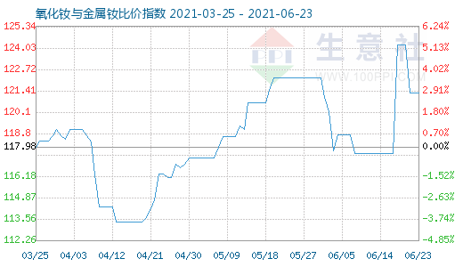 6月23日氧化釹與金屬釹比價(jià)指數(shù)圖