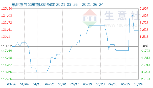 6月24日氧化釹與金屬釹比價指數(shù)圖