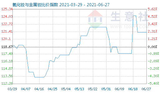 6月27日氧化釹與金屬釹比價(jià)指數(shù)圖