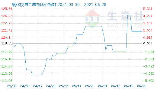 6月28日氧化釹與金屬釹比價(jià)指數(shù)圖