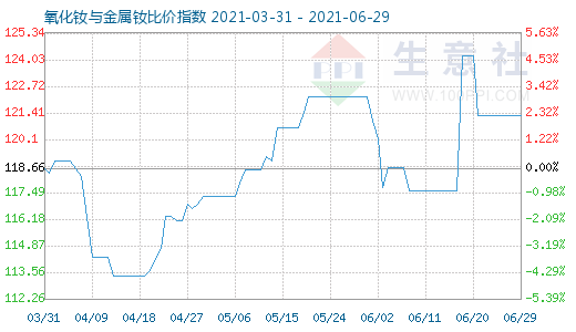 6月29日氧化釹與金屬釹比價指數圖