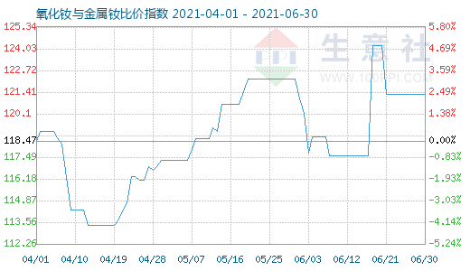 6月30日氧化釹與金屬釹比價指數(shù)圖