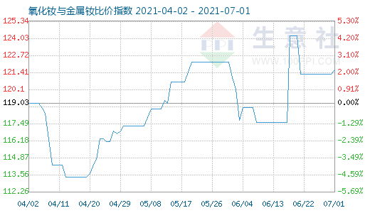 7月1日氧化釹與金屬釹比價指數(shù)圖