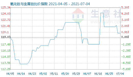 7月4日氧化釹與金屬釹比價指數(shù)圖