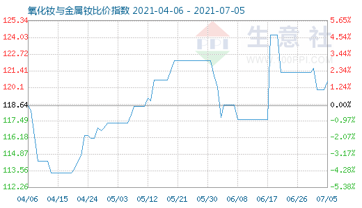 7月5日氧化釹與金屬釹比價指數(shù)圖