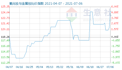 7月6日氧化釹與金屬釹比價(jià)指數(shù)圖