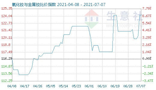 7月7日氧化釹與金屬釹比價(jià)指數(shù)圖