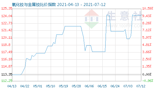 7月12日氧化釹與金屬釹比價(jià)指數(shù)圖