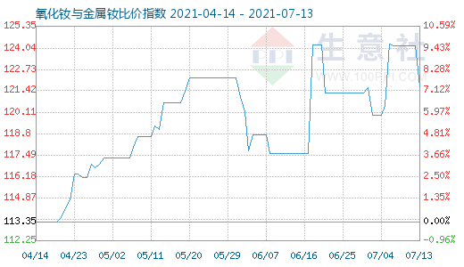 7月13日氧化釹與金屬釹比價(jià)指數(shù)圖