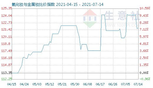 7月14日氧化釹與金屬釹比價(jià)指數(shù)圖