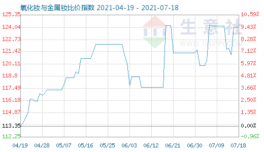 7月18日氧化釹與金屬釹比價(jià)指數(shù)圖