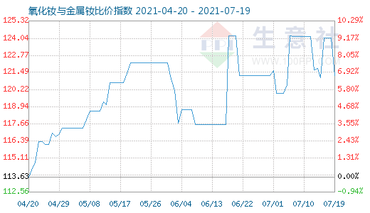 7月19日氧化釹與金屬釹比價(jià)指數(shù)圖