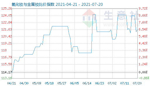 7月20日氧化釹與金屬釹比價指數(shù)圖