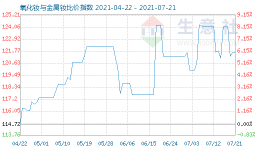 7月21日氧化釹與金屬釹比價(jià)指數(shù)圖