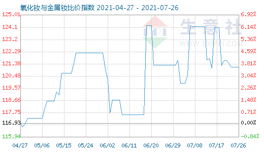 7月26日氧化釹與金屬釹比價指數(shù)圖