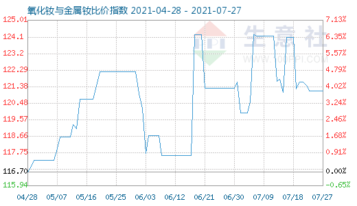 7月27日氧化釹與金屬釹比價指數(shù)圖