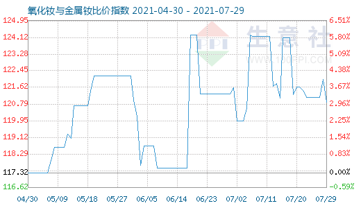 7月29日氧化釹與金屬釹比價(jià)指數(shù)圖