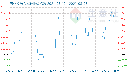 8月8日氧化釹與金屬釹比價(jià)指數(shù)圖