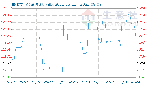 8月9日氧化釹與金屬釹比價(jià)指數(shù)圖